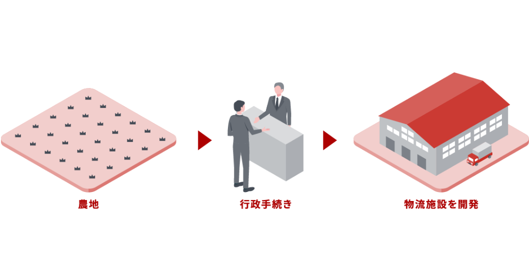 市街化調整区域における開発