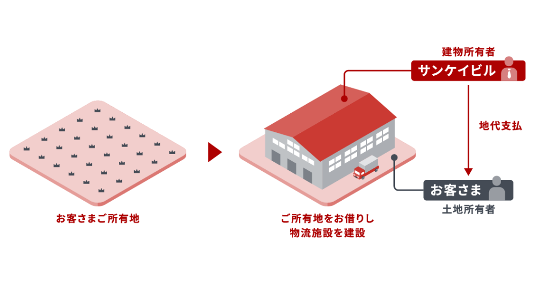 借地の取り組み