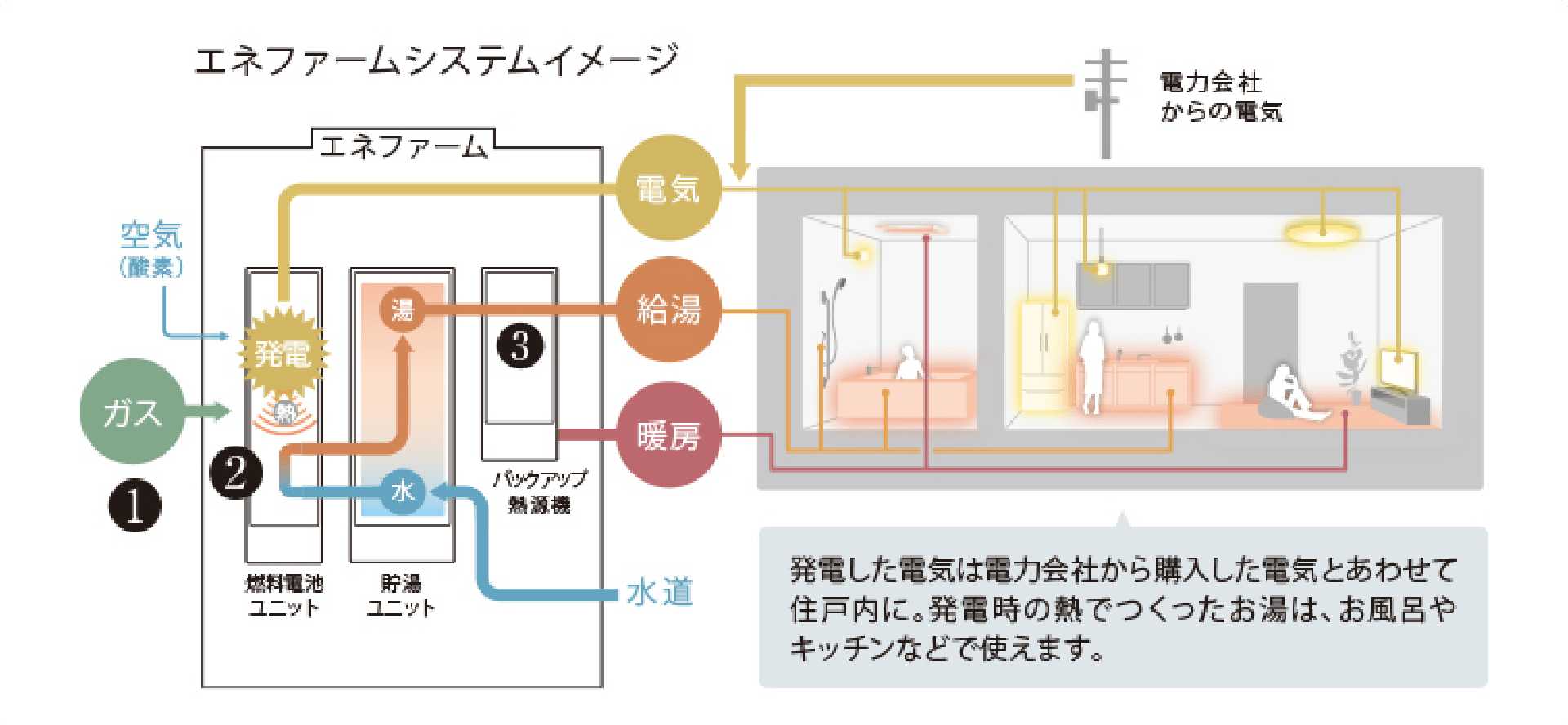 エネファームシステムイメージ