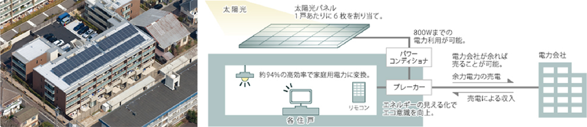 戸別太陽光発電システム［ルフォン］